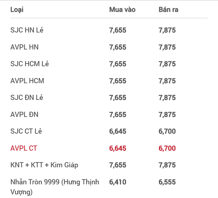 Giá vàng các loại tăng mạnh, vàng nhẫn 999.9 tiến sát mốc 66 triệu đồng/lượng