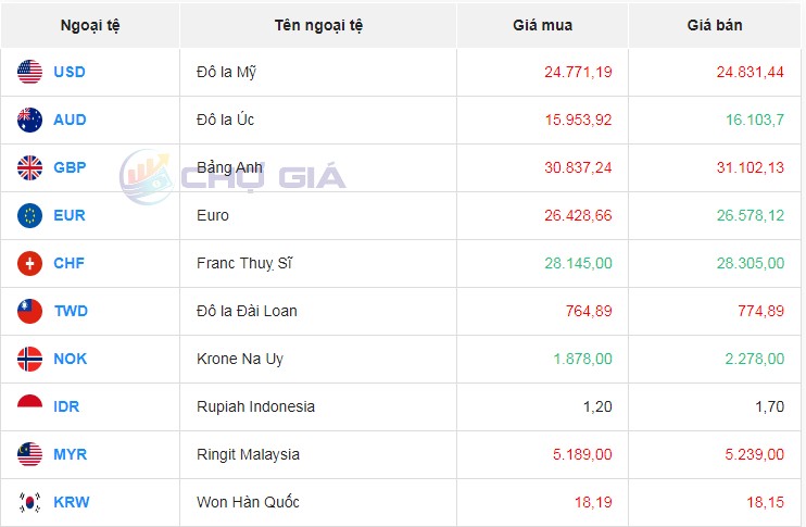 Tỷ giá AUD hôm nay 7/2/2024: Đô la Úc tăng dịp cận Tết, thị trường phủ sắc xanh