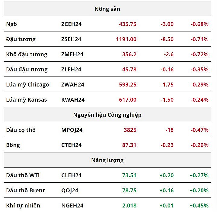 Sắc đỏ bao trùm thị trường nông sản, dầu thô tiếp tục đà tăng