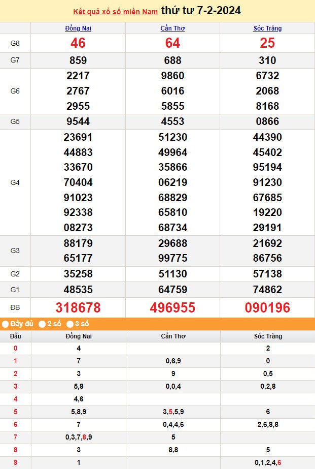Kết quả Xổ số miền Nam ngày 7/2/2024, KQXSMN ngày 7 tháng 2, XSMN 7/2, xổ số miền Nam hôm nay