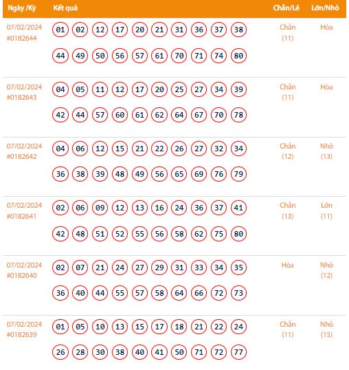 Kết quả xổ số Vietlott Keno ngày 7/2/2024