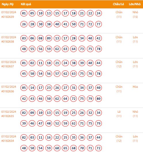 Vietlott 7/2, Kết quả xổ số Keno hôm nay ngày 7/2/2024, Vietlott Keno thứ Tư 7/2