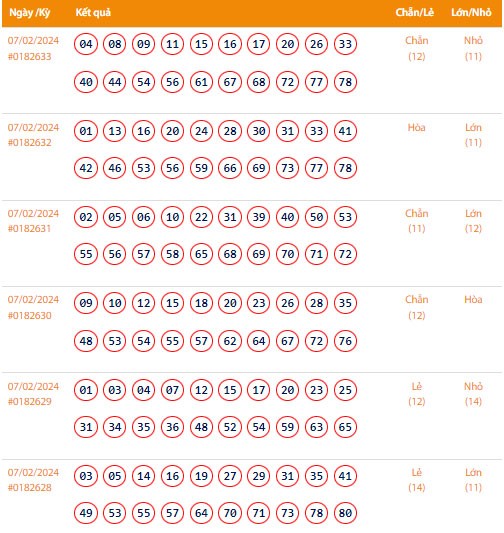Vietlott 7/2, Kết quả xổ số Keno hôm nay ngày 7/2/2024, Vietlott Keno thứ Tư 7/2