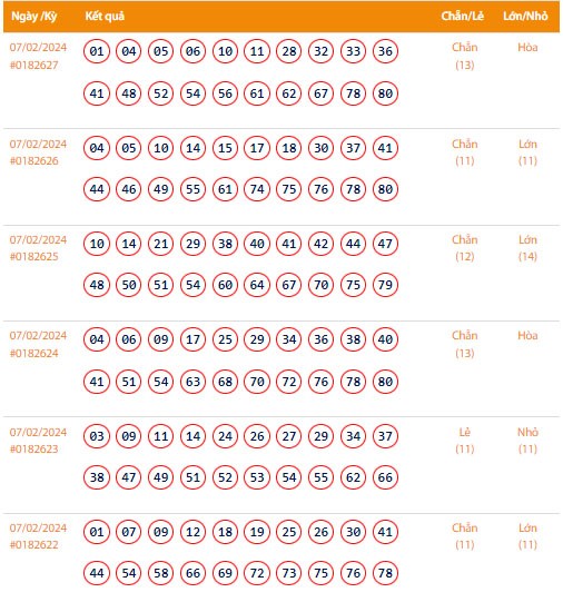 Vietlott 7/2, Kết quả xổ số Keno hôm nay ngày 7/2/2024, Vietlott Keno thứ Tư 7/2