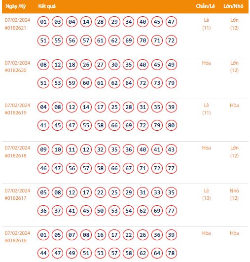 Vietlott 7/2, Kết quả xổ số Keno hôm nay ngày 7/2/2024, Vietlott Keno thứ Tư 7/2