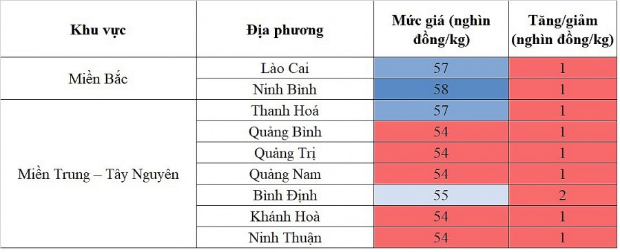 Biến động giá heo hơi