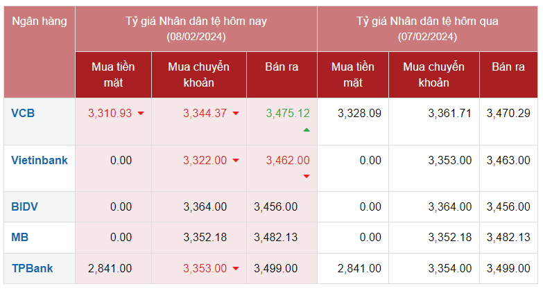 Tỷ giá Nhân dân tệ hôm nay 8/2/2024: Vietcombank mua Nhân dân tệ cao nhất