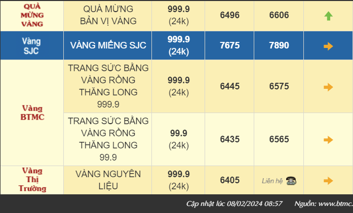 Giá vàng nhẫn 999.9 lập đỉnh mới, thị trường bán ra vượt 66 triệu đồng/lượng