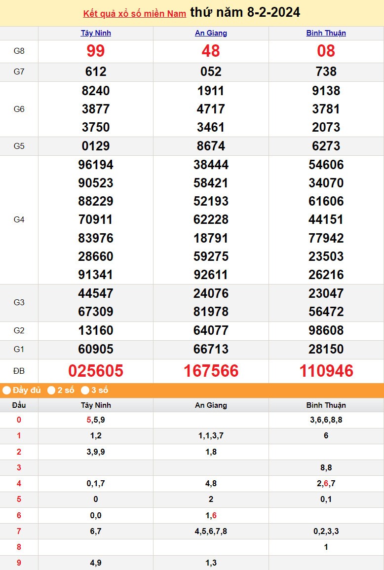 XSMN 9/2, Kết quả xổ số miền Nam hôm nay 9/2/2024, xổ số miền Nam ngày 9 tháng 2,trực tiếp XSMN 9/2