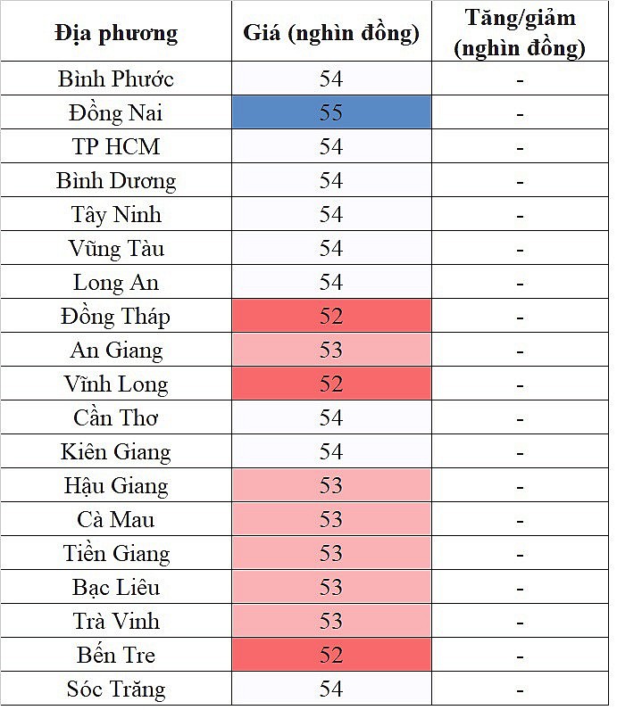 Giá heo hơi miền Nam hôm nay 9/2/2024 thấp nhất 52.000 đồng/kg