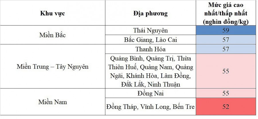 Biến động giá heo hơi