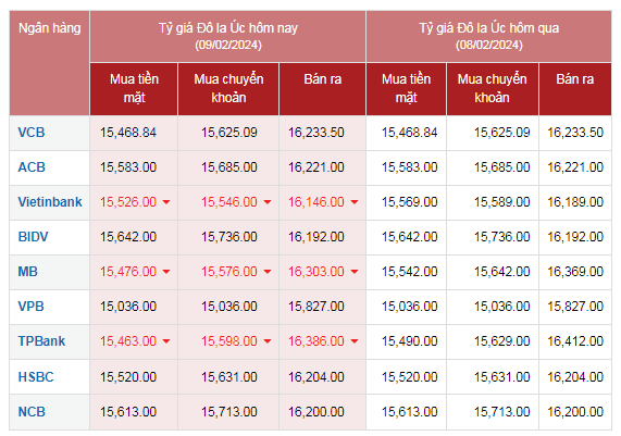 Tỷ giá AUD hôm nay 9/2/2024: Giá đô la Úc tương đối ổn định trong ngày 30 Tết