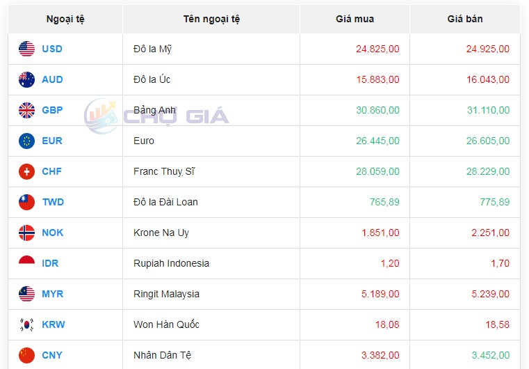 Tỷ giá AUD hôm nay 9/2/2024: Giá đô la Úc tương đối ổn định trong ngày 30 Tết