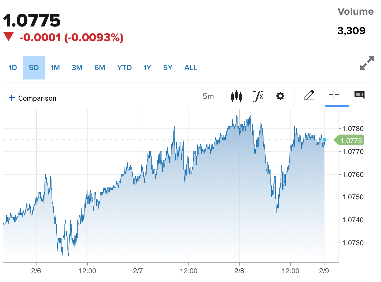 Tỷ giá Euro hôm nay 9/2/2024: Đồng Euro thế giới giảm nhẹ, đứng ở mức 1.0775 EUR/USD