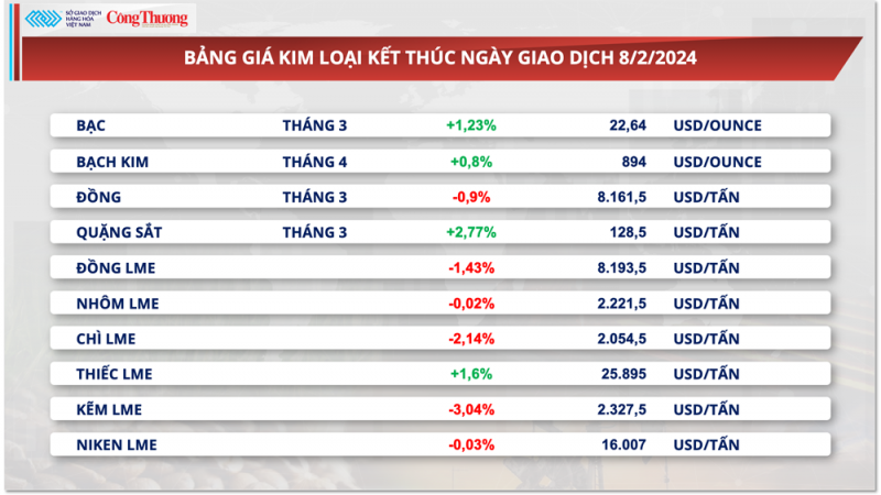 Thị trường hàng hóa hôm nay ngày 9/2/2024: Giá dầu bật tăng, nông sản rung lắc mạnh