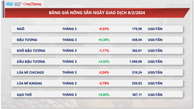 Thị trường hàng hóa hôm nay ngày 9/2/2024: Giá dầu bật tăng, nông sản rung lắc mạnh