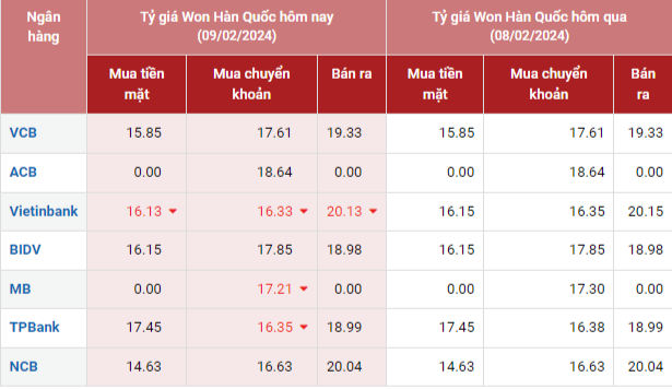 Tỷ giá Won Hàn Quốc hôm nay 9/2/2024: