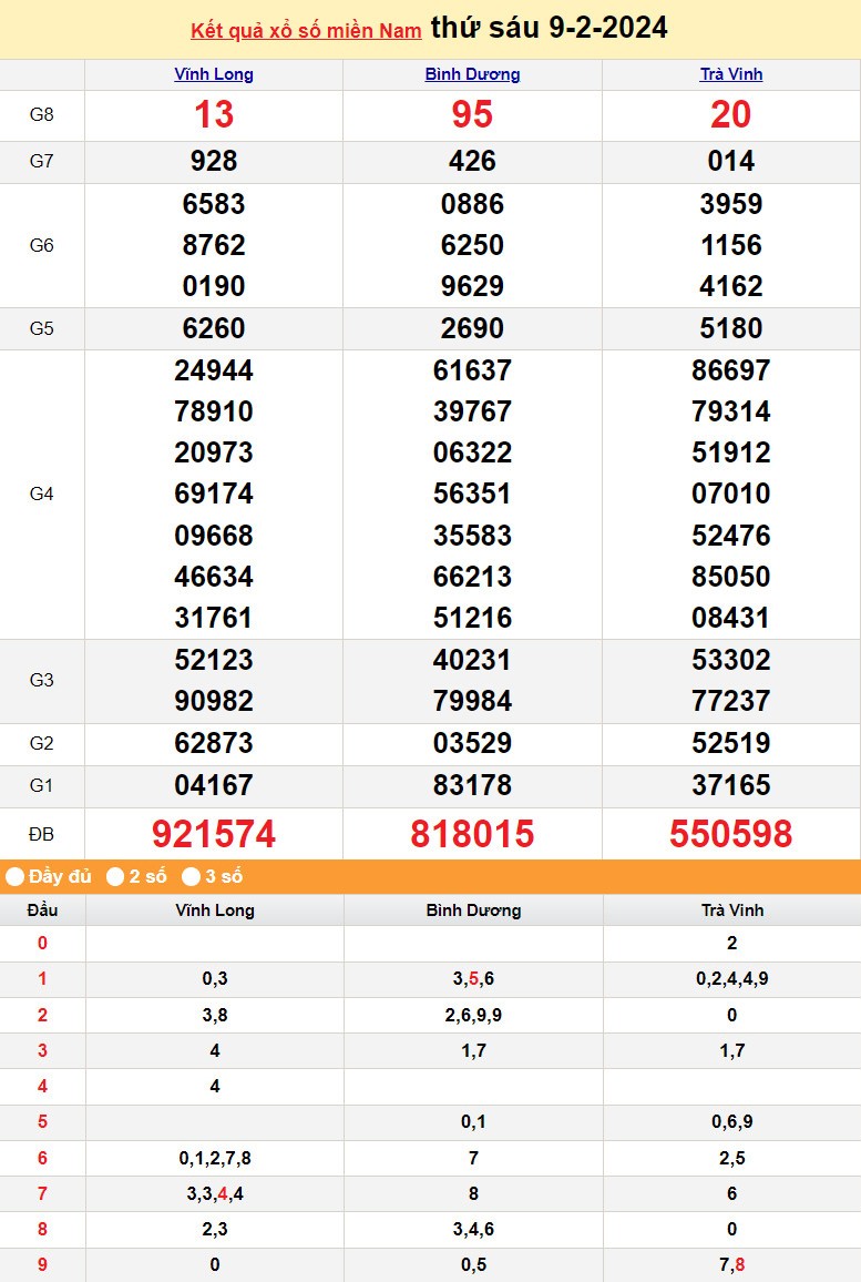 Kết quả Xổ số miền Nam ngày 9/2/2024, KQXSMN ngày 9 tháng 2, XSMN 9/2, xổ số miền Nam hôm nay