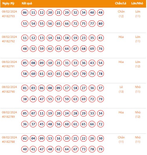 Kết quả xổ số Vietlott Keno ngày 8/2/2024
