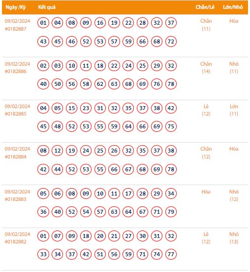 Kết quả xổ số Vietlott Keno ngày 9/2/2024