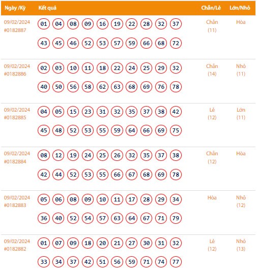 Kết quả xổ số Vietlott Keno ngày 9/2/2024
