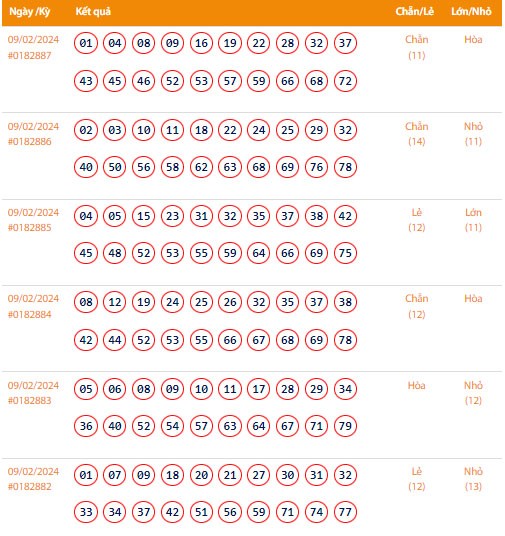 Kết quả xổ số Vietlott Keno ngày 9/2/2024