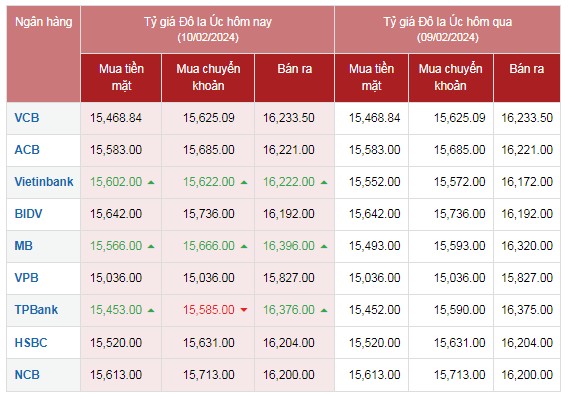 Tỷ giá AUD hôm nay 10/2/2024: Mùng 1 Tết, đô la Úc tại Vietinbank, MB tăng giá