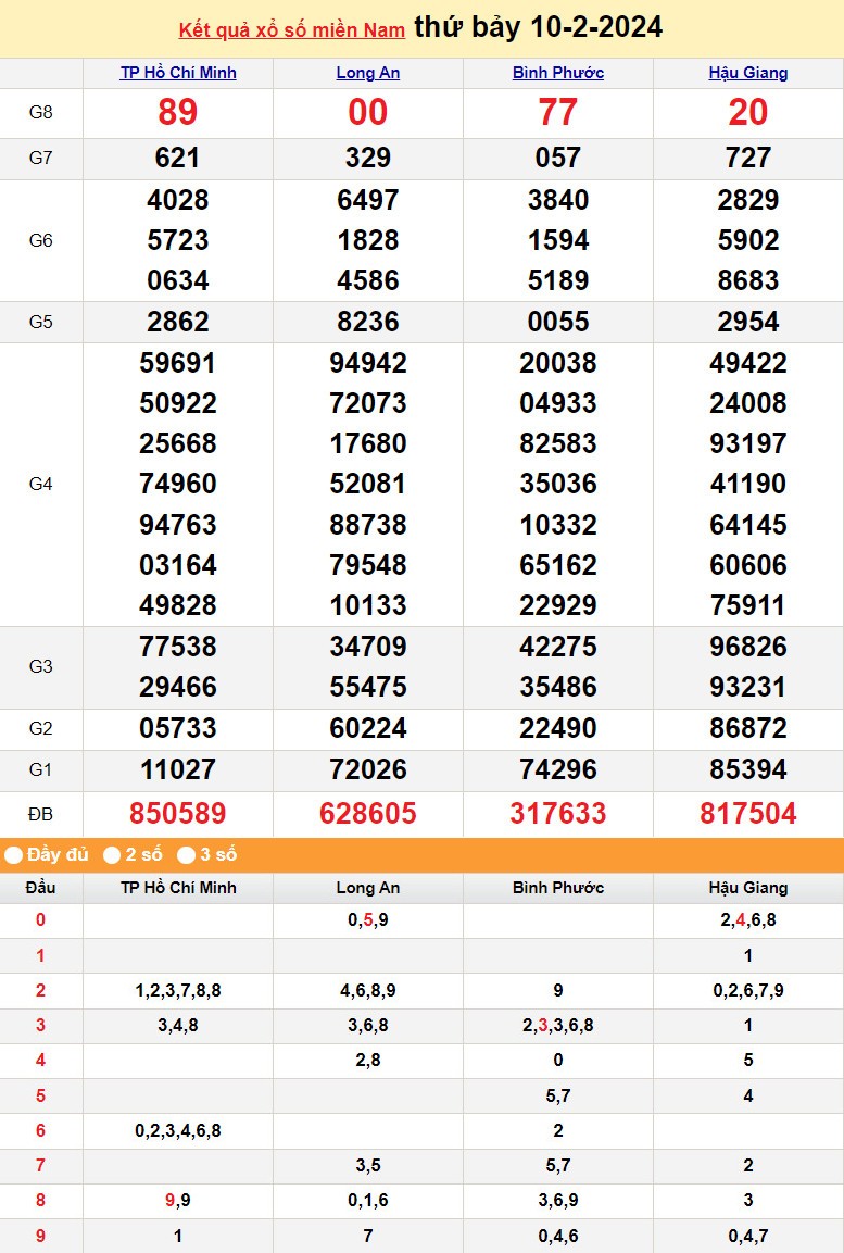 Kết quả Xổ số miền Nam ngày 10/2/2024, KQXSMN ngày 10 tháng 2, XSMN 10/2, xổ số miền Nam hôm nay