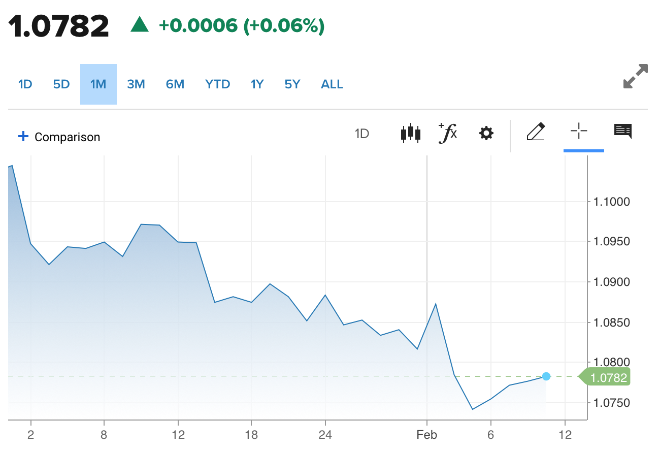 Tỷ giá Euro hôm nay 11/2/2024: Đồng Euro phục hồi chậm