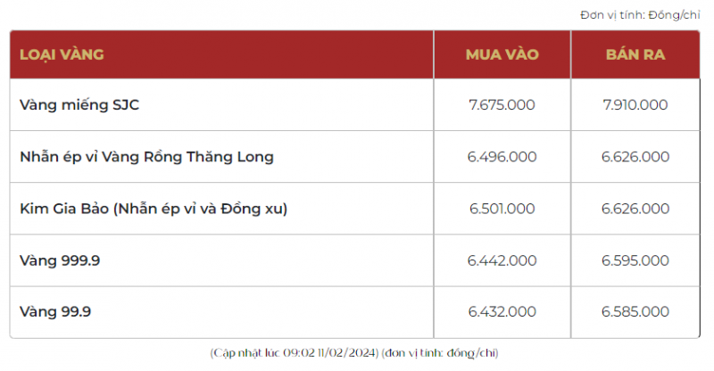 Giá vàng trong nước không thay đổi nhiều so với trước Tết, đã có doanh nghiệp vàng mở hàng giao dịch