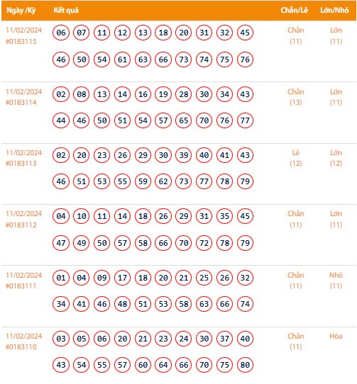 Vietlott 11/2, Kết quả xổ số Keno hôm nay ngày 11/2/2024, Vietlott Keno Chủ Nhật 11/2