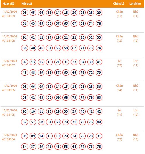 Vietlott 11/2, Kết quả xổ số Keno hôm nay ngày 11/2/2024, Vietlott Keno Chủ Nhật 11/2