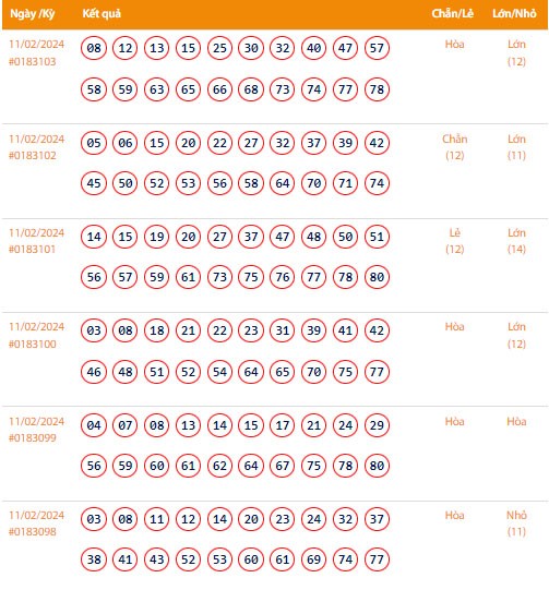 Vietlott 11/2, Kết quả xổ số Keno hôm nay ngày 11/2/2024, Vietlott Keno Chủ Nhật 11/2