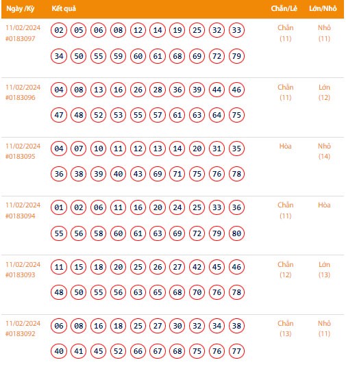Vietlott 11/2, Kết quả xổ số Keno hôm nay ngày 11/2/2024, Vietlott Keno Chủ Nhật 11/2