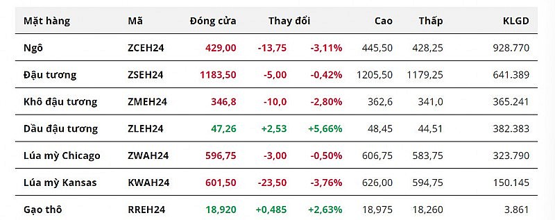 Giá dầu đậu tương tăng gần 6% nhờ nhu cầu từ Ấn Độ