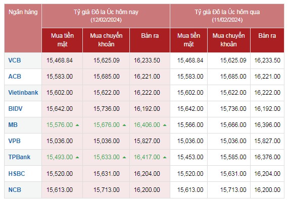 Tỷ giá AUD hôm nay 12/2/2024: Giá đô la Úc nhích nhẹ