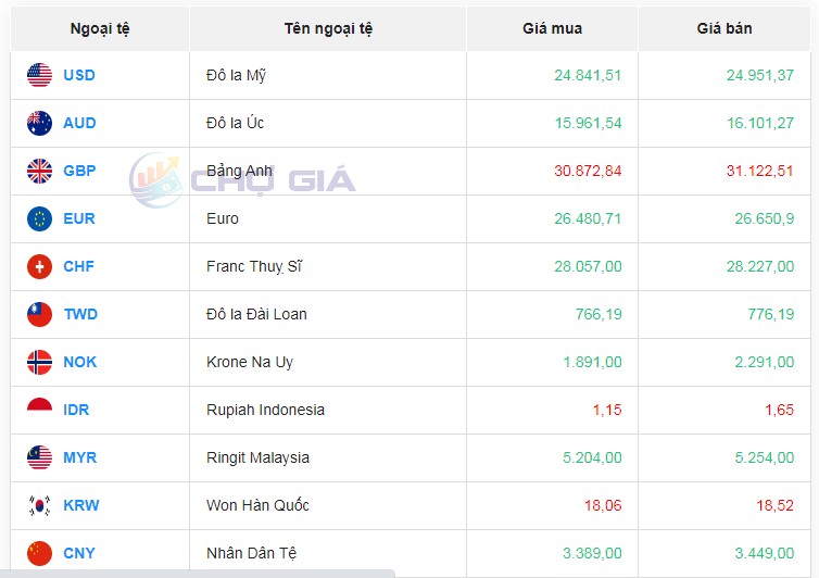 Tỷ giá AUD hôm nay 12/2/2024: Giá đô la Úc nhích nhẹ