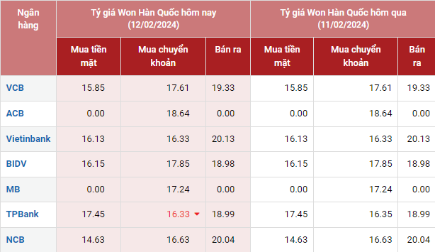 Tỷ giá Won Hàn Quốc hôm nay 12/2/2024: