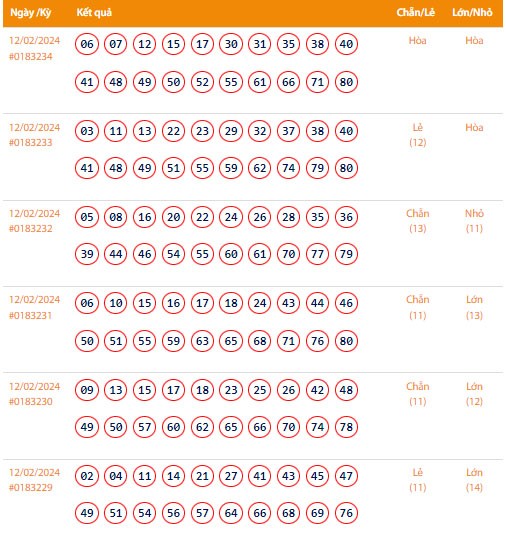 Vietlott 12/2, Kết quả xổ số Keno hôm nay ngày 12/2/2024, Vietlott Keno thứ Hai 12/2