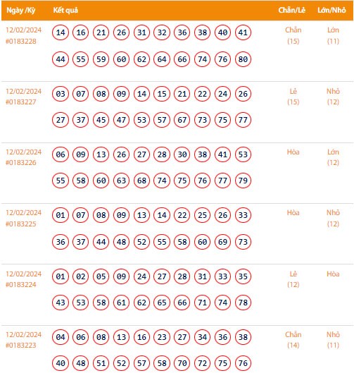 Vietlott 12/2, Kết quả xổ số Keno hôm nay ngày 12/2/2024, Vietlott Keno thứ Hai 12/2