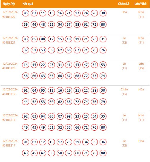 Vietlott 12/2, Kết quả xổ số Keno hôm nay ngày 12/2/2024, Vietlott Keno thứ Hai 12/2