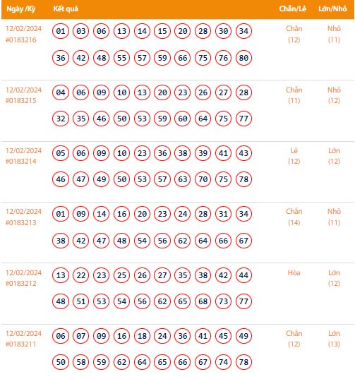 Vietlott 12/2, Kết quả xổ số Keno hôm nay ngày 12/2/2024, Vietlott Keno thứ Hai 12/2