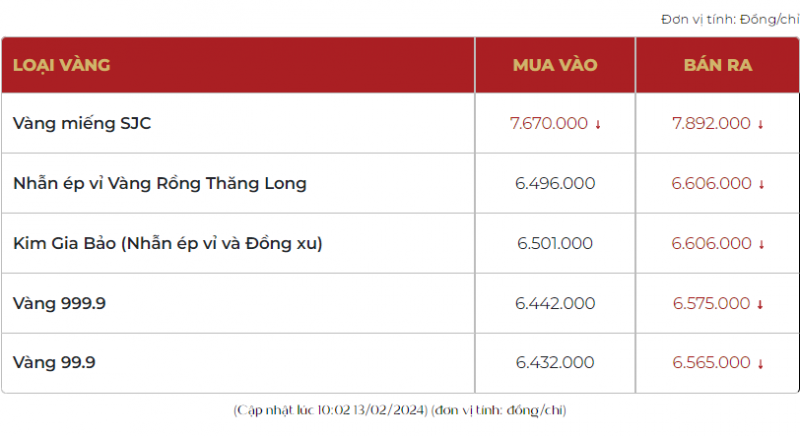 Giá vàng SJC rớt khỏi mốc 79 triệu đồng/lượng, giá vàng thế giới giảm sâu