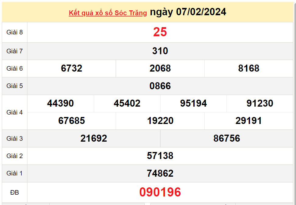 XSST 7/2, Kết quả Xổ số Sóc Trăng ngày 10/1 XSST 7/2