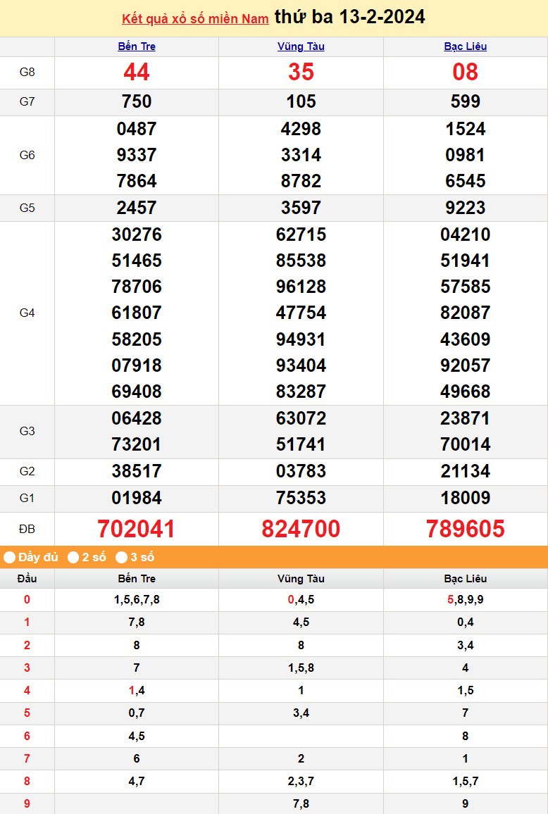Kết quả Xổ số miền Nam ngày 13/2/2024, KQXSMN ngày 13 tháng 2, XSMN 13/2, xổ số miền Nam hôm nay