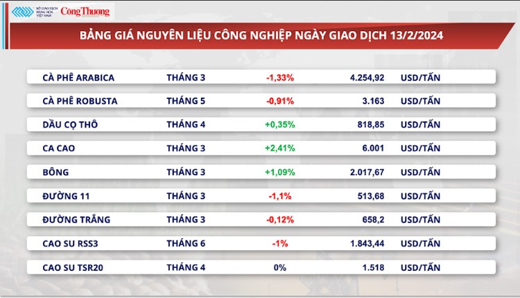 Sức mạnh đồng USD tăng lên gây sức ép lên giá cà phê xuất khẩu