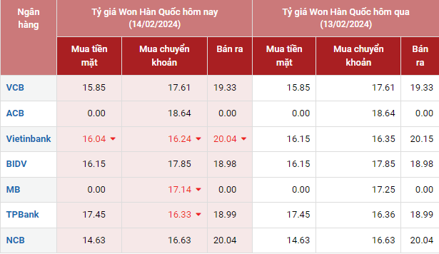 Tỷ giá Won Hàn Quốc hôm nay 14/2/2024: