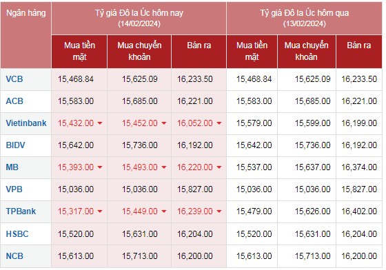 Tỷ giá AUD hôm nay 14/2/2024: Giá đô la Úc quay đầu giảm trong ngày nghỉ Tết cuối cùng