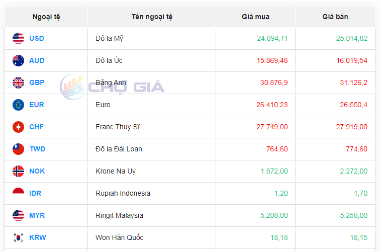 Tỷ giá AUD hôm nay 14/2/2024: Giá đô la Úc quay đầu giảm trong ngày nghỉ Tết cuối cùng