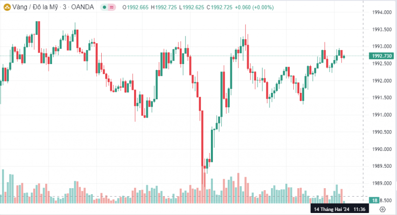 Giá vàng thế giới tuột khỏi mốc 2.000 USD/oz, giá vàng trong nước giảm mạnh